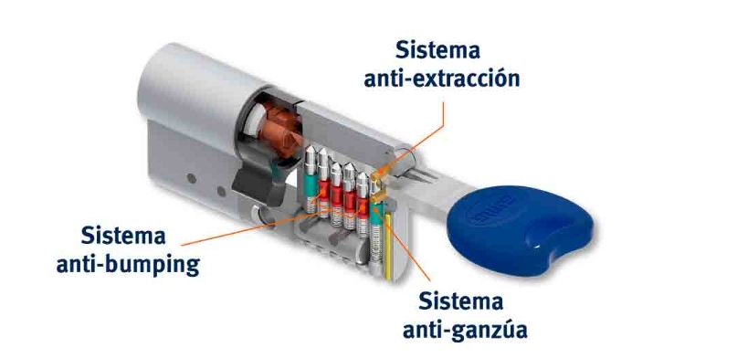 Cerraduras antibumping